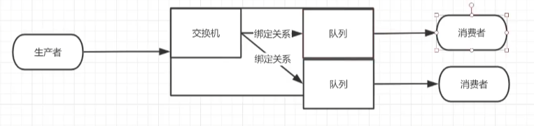 RabbitMQ概念
