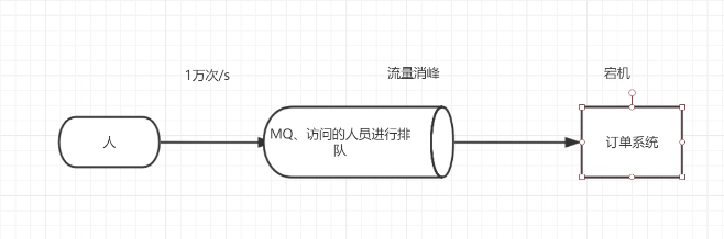 流量削锋