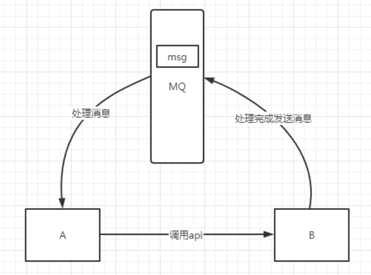 异步处理