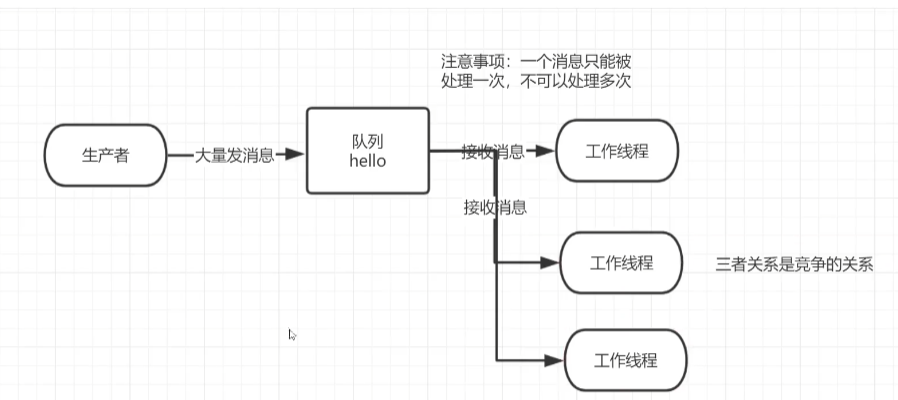 工作队列模式