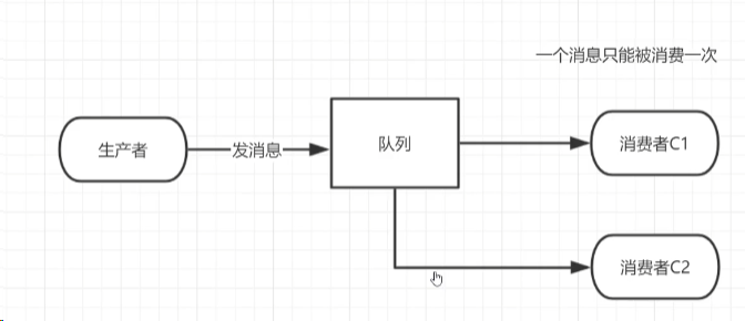 一个消息还能消费一次，简单模式