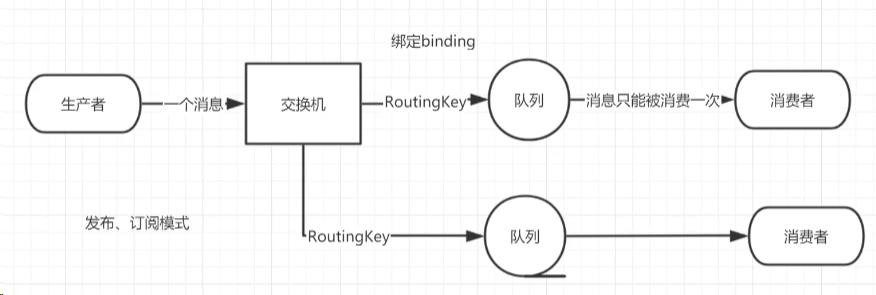 一个消息可以被消费多次，发布订阅模式