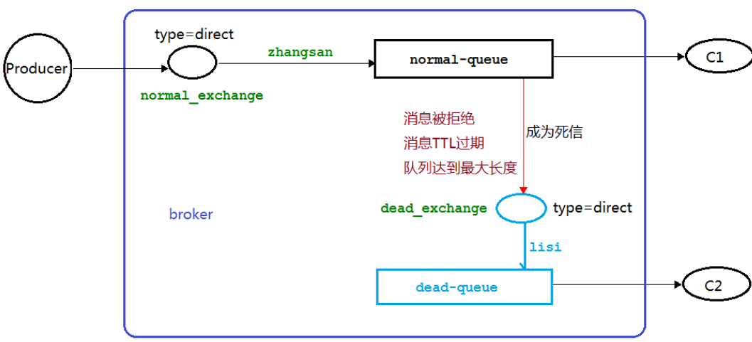 死信队列图示
