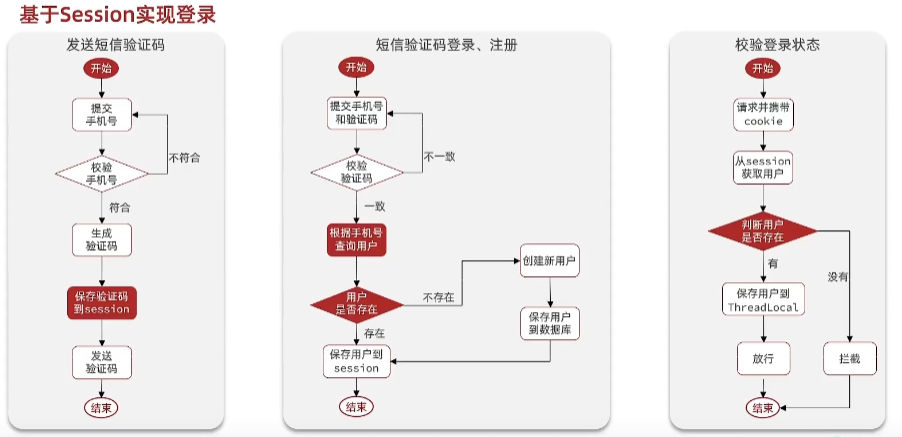基于session登录流程
