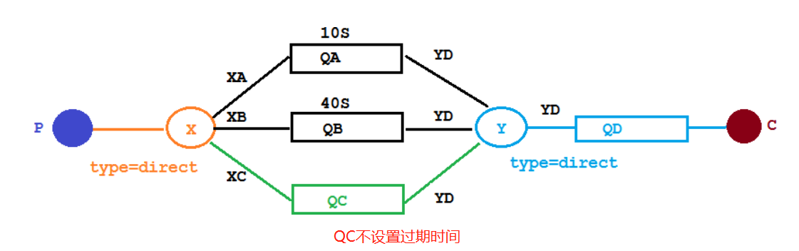 延迟队列话-队列不设置过期时间