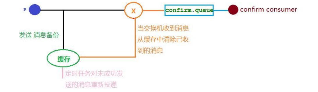 确认机制方案
